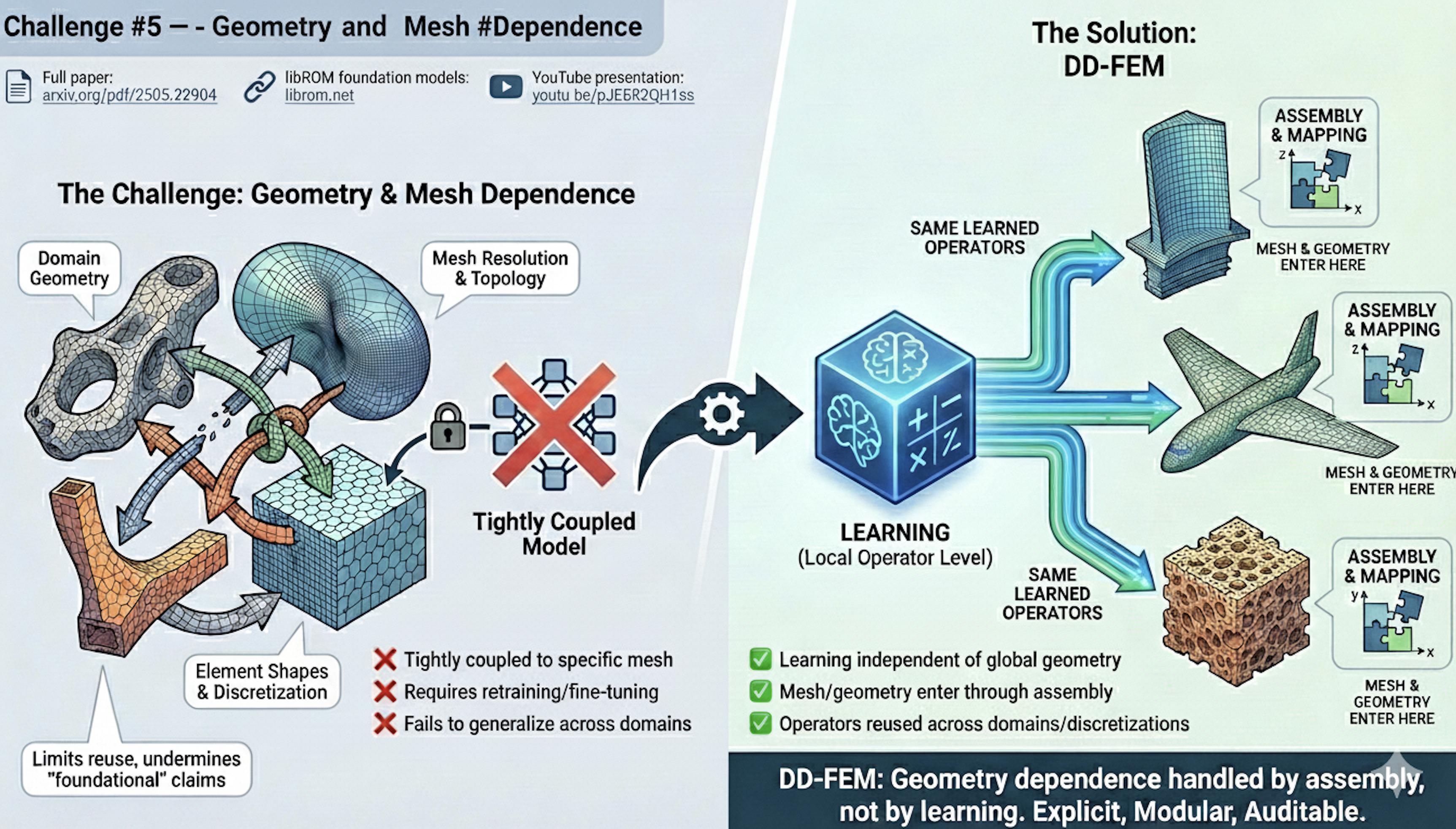 The image describing the challenge of geometry dependence
