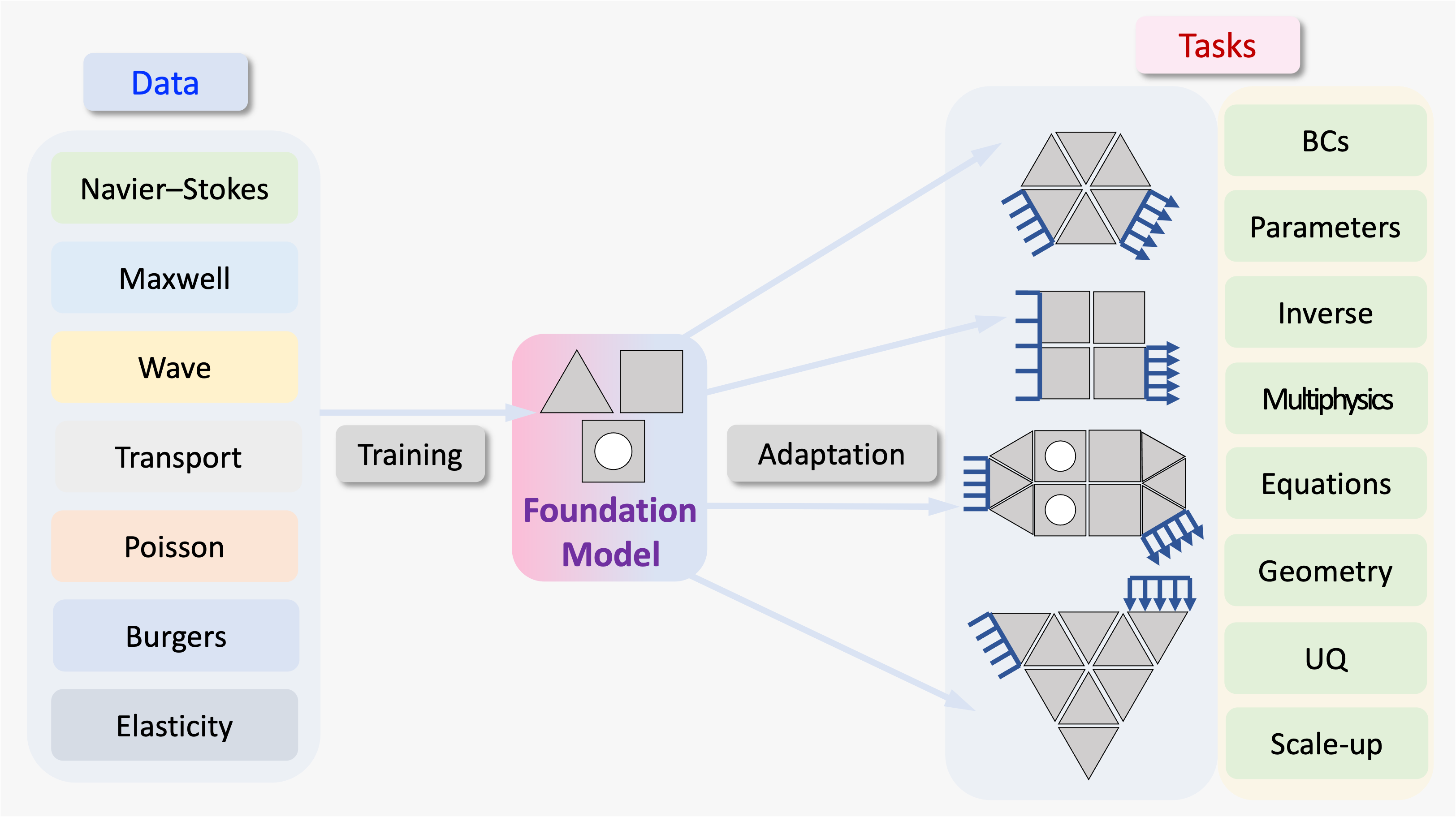Schematic figure showing foundation models for computational science